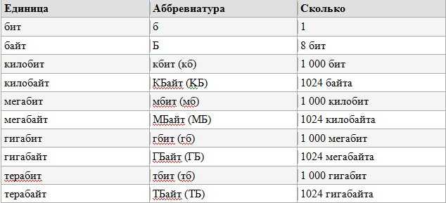 0 5 перевести в байты. Биты килобиты мегабиты таблица. Таблица Мбит байт бит. Мегабит килобит таблица. Мегабит и мегабайт.