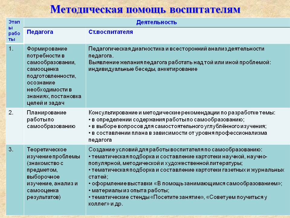 План по самообразованию воспитателя детского сада подготовительная группа