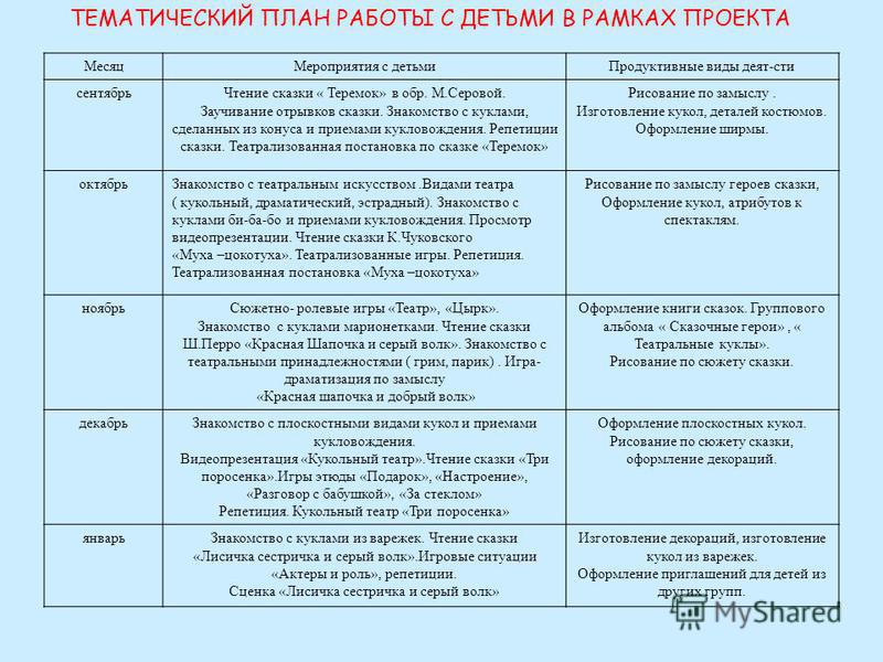 План работы дома на год. Театральный кружок план работы. План работы Кружка кукольный театр. Перспективный план театра. План работы театрального Кружка в детском саду.