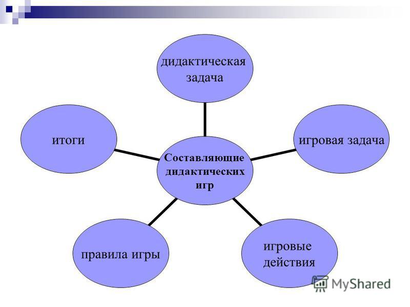 Дидактические виды