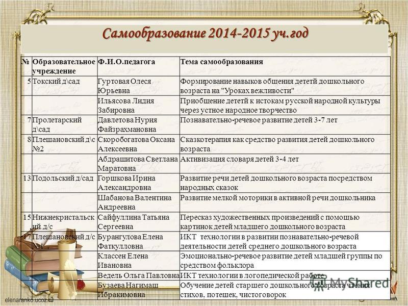 План самообразования формирование. Дневник самообразования воспитателя. Таблица самообразования. Дневник по самообразованию воспитателя. Тема по самообразованию по творчеству.