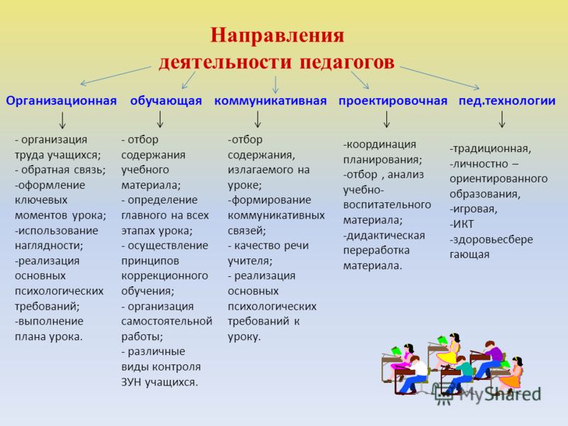 Выполнять виды деятельности. Направления деятельности в педагогике. Основные направления пед деятельности. Основные направления профессиональной деятельности учителя. Направления работы педагога.