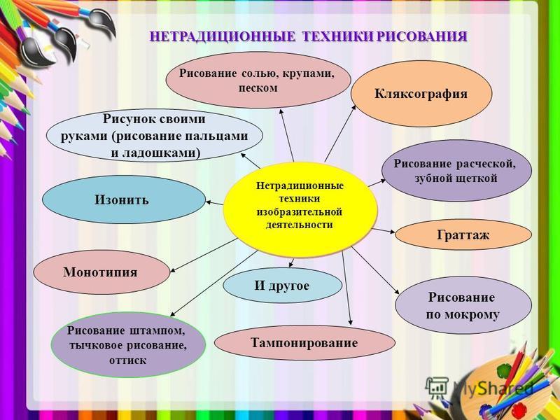 План по самообразованию в младшей группе нетрадиционные техники рисования