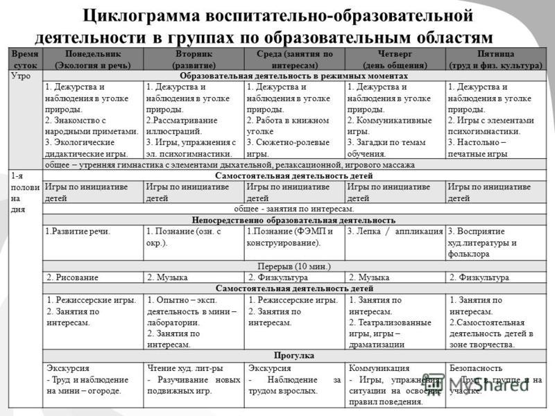 Виды циклограммы. Образовательная деятельность в ходе режимных моментов. Планирование режимных моментов в ДОУ.