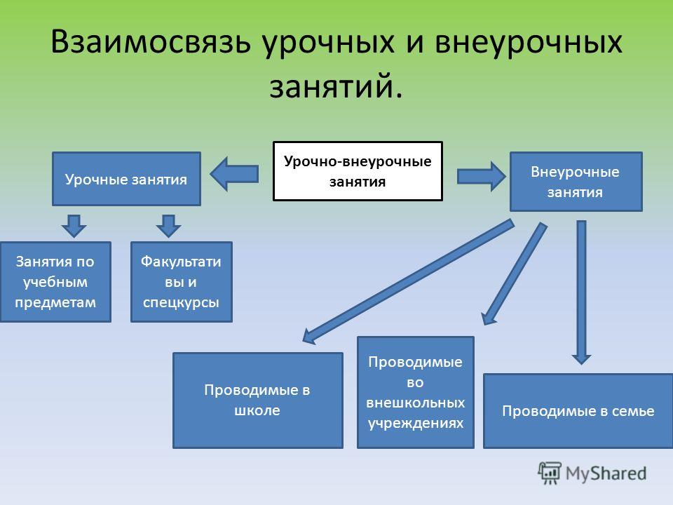 Метод проектов во внеурочной деятельности в начальной школе