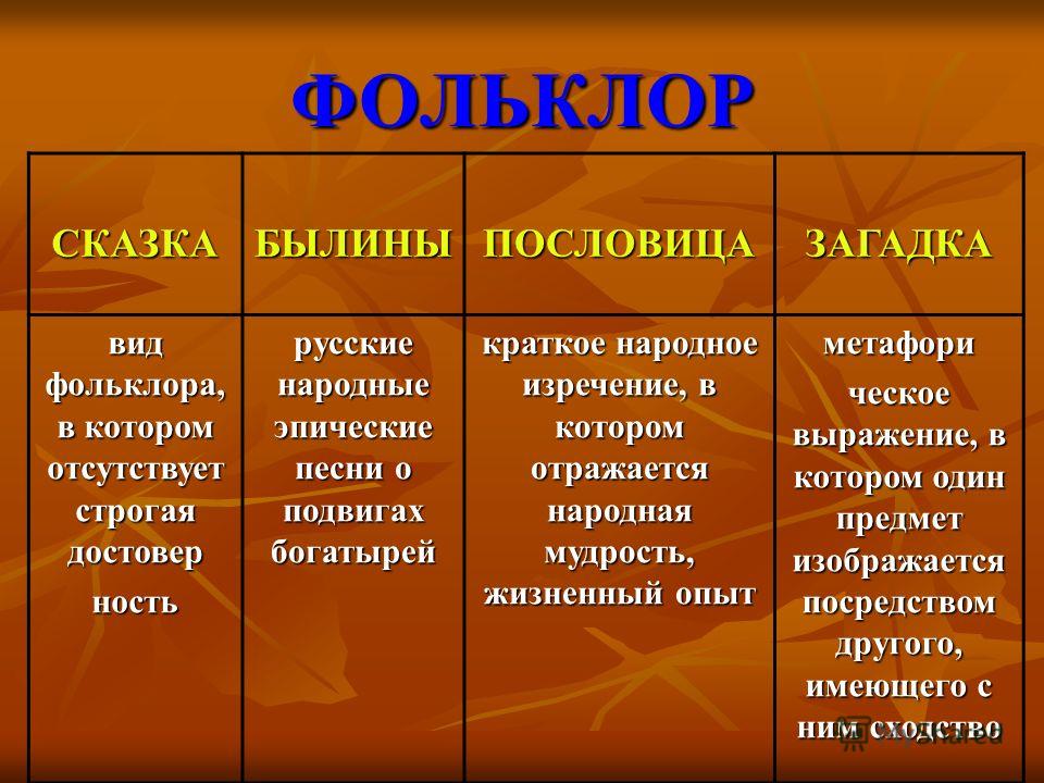 Фольклор жанры. Жанры фольклора. Фольклорные Жанры в литературе. Виды русского фольклора. Назвать Жанры фольклора.