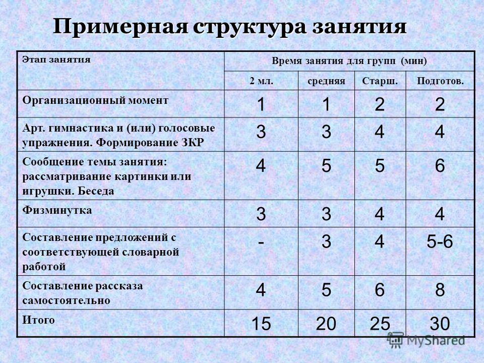 Требования к плану конспекту занятий нод