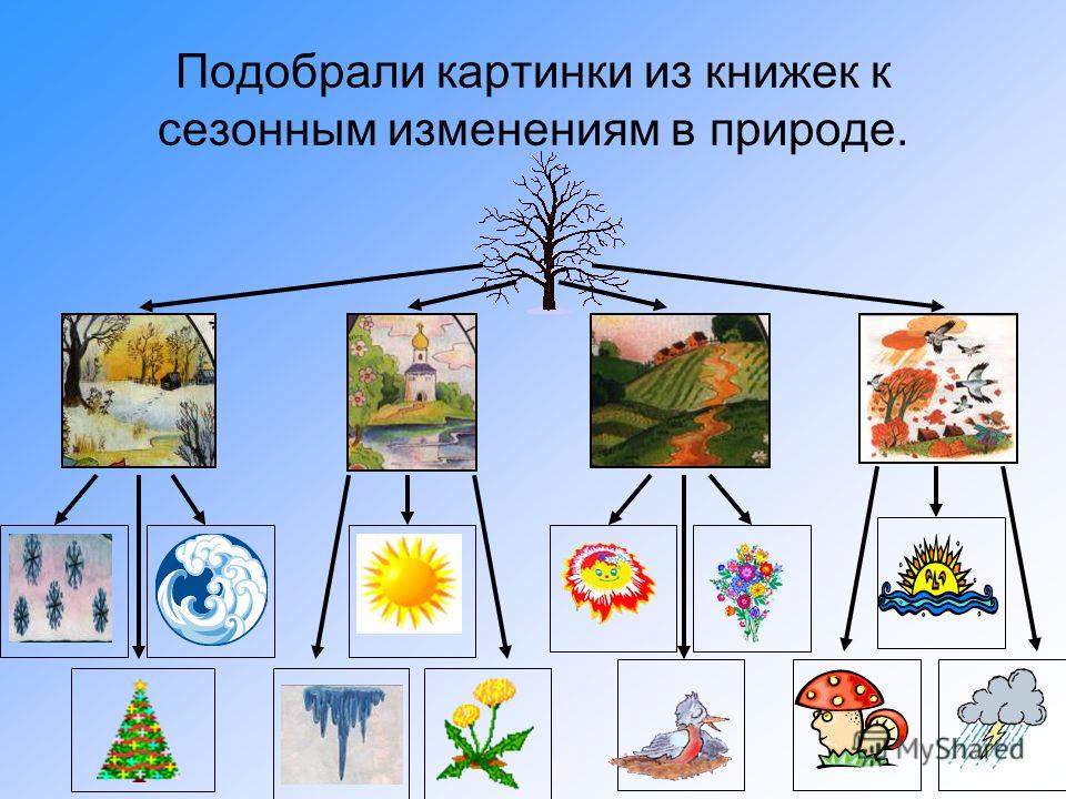 Ознакомления с миром. Сезонные природные явления. Окружающий мир старшая группа. Картинки сезонные изменения в природе для детей. Рисование на тему неживая природа.