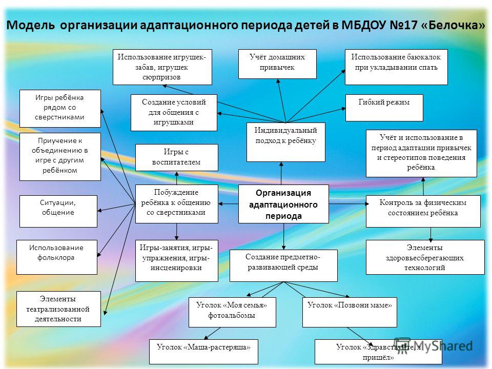 План адаптации детей в доу