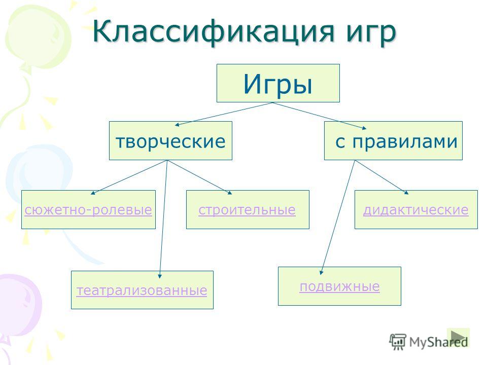 Разные виды игр. Классификация игр. Классификация детских игр схема. Классификация творческих игр дошкольников. Классификация игр в ДОУ.