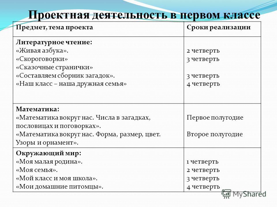 Темы проекта 2. Темы проектов для 1 класса. Темы проектов для начальной школы. Проектная работа 1 класс темы. Проектная деятельность 2 класс.