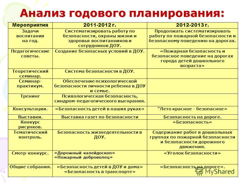 Проект годовой по обж