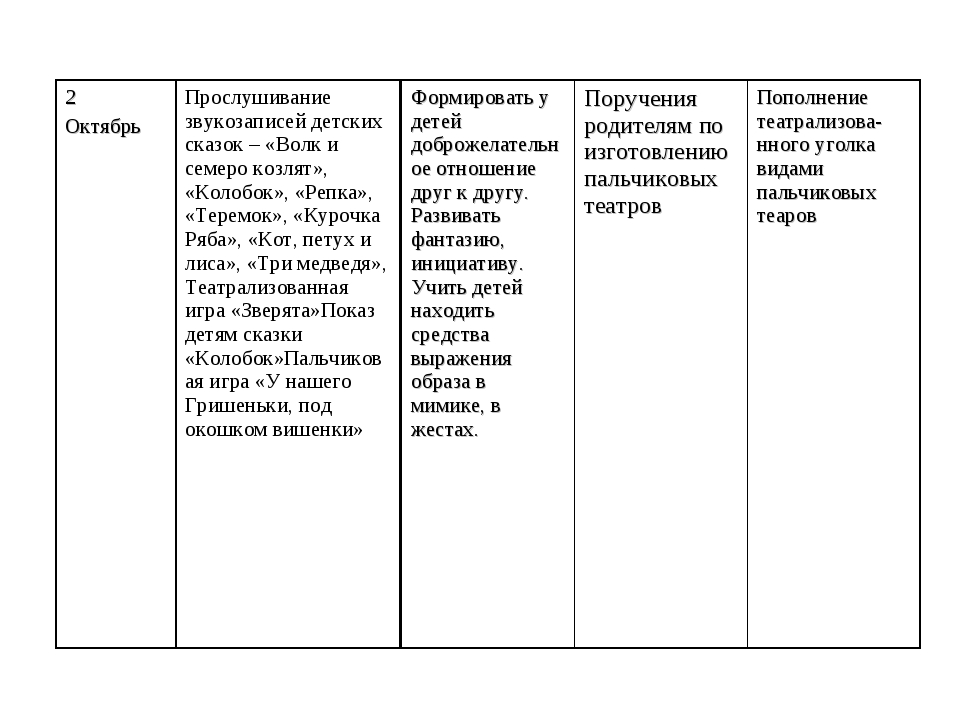 Развитие творческих способностей детей через театрализованную деятельность план по самообразованию