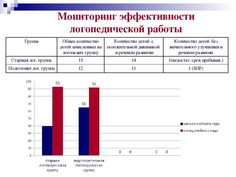 Мониторинг в доу в начале года