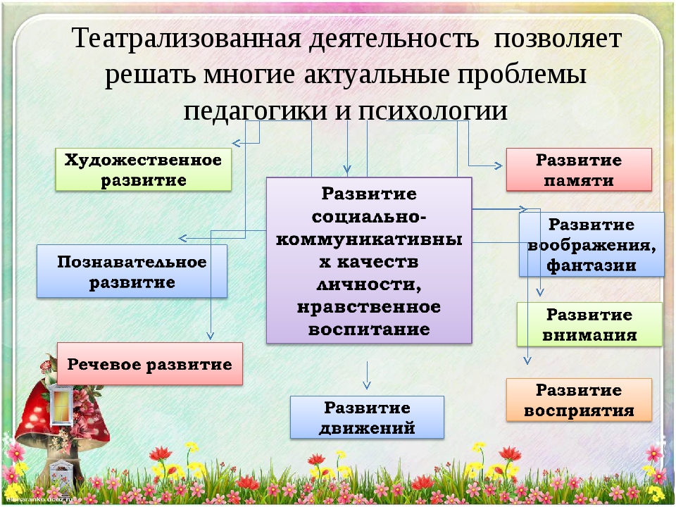 Посредством развития. Театрализованная деятельность проблемы. Методы и приемы театрализации. Метод театрализации в педагогике. Методы работы в театральной деятельности.