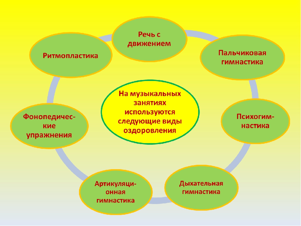 Опыт работы в детском саду. Технологии работы на музыкальных занятиях в ДОУ. Здоровьесбережение на музыкальных занятиях. Здоровьесбережение на музыкальных занятиях в детском саду. Инновационные технологии в музыкальном воспитании в детском саду.