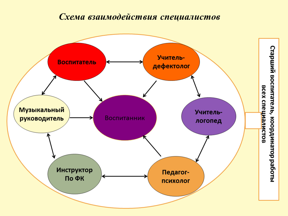 Процедуры сотрудничества между участниками проекта