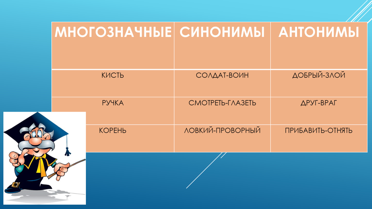 Презентация антонимы омонимы синонимы