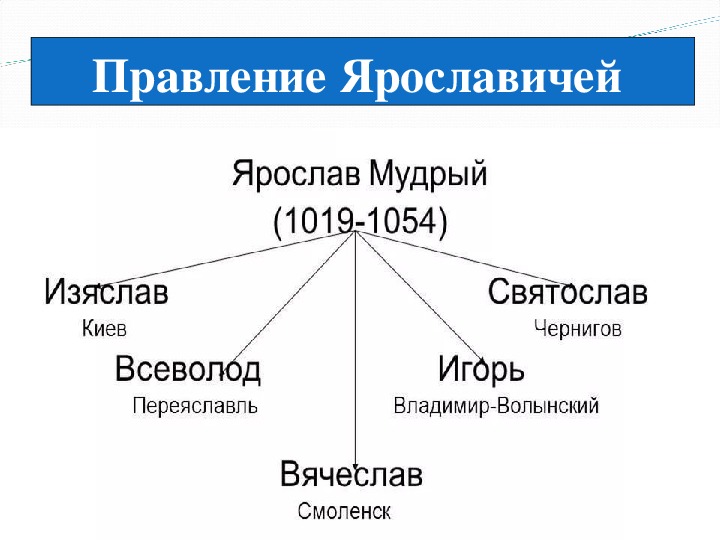 Схема наследники ярослава мудрого