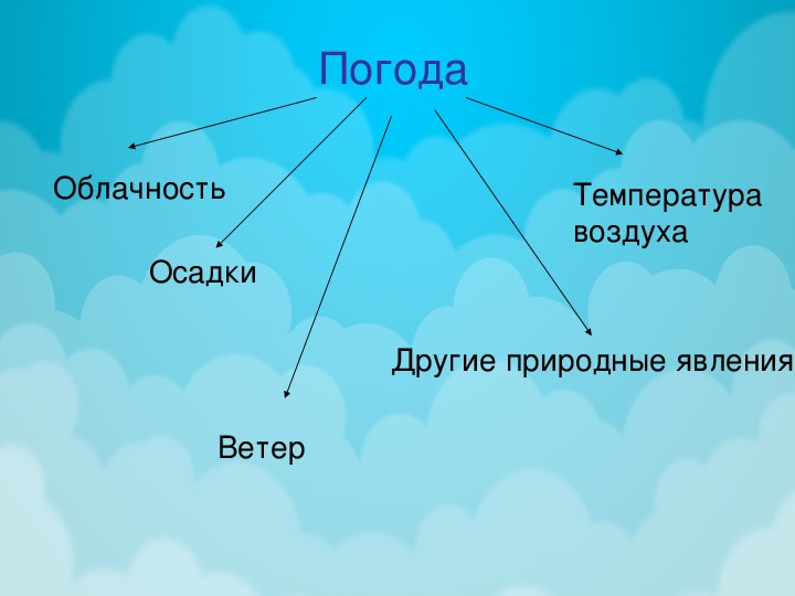 Условные знаки погода презентация 2 класс