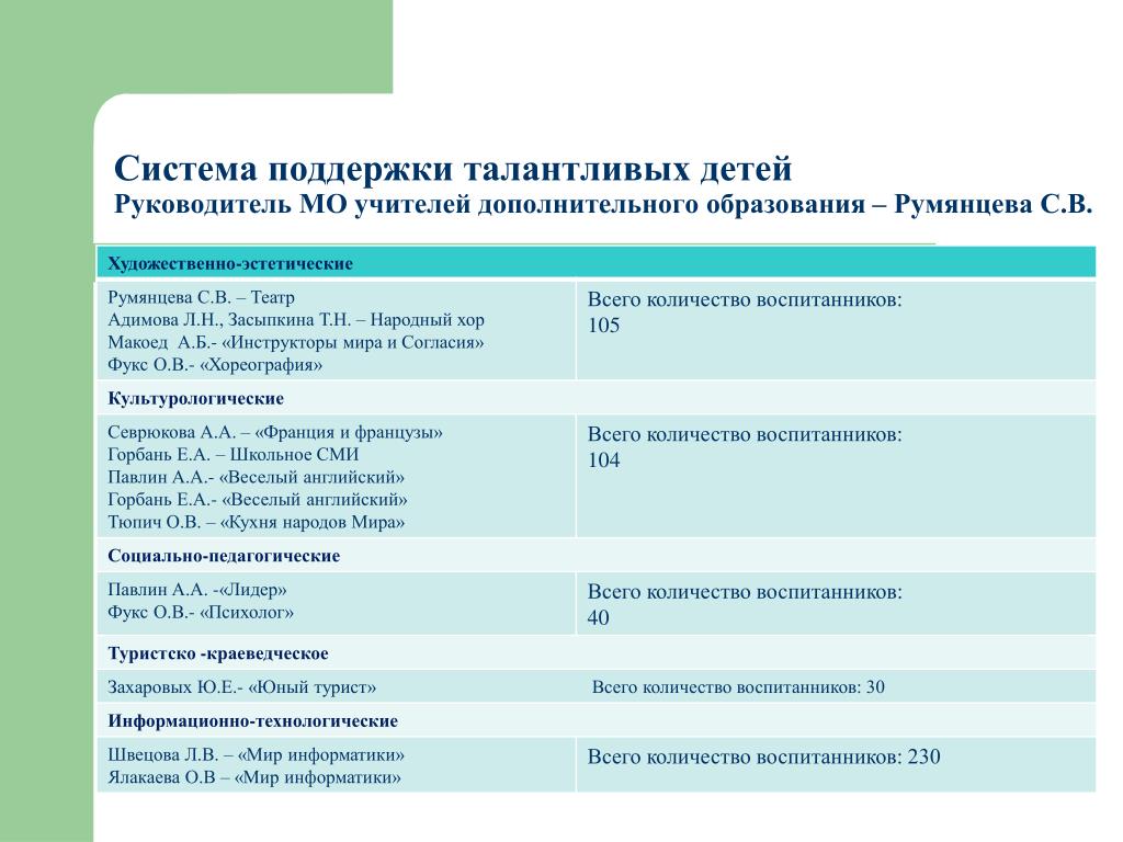 Технологическая карта педагога дополнительного образования