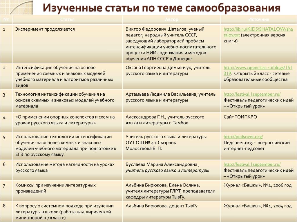 Индивидуальный план самообразования учителя русского языка и литературы