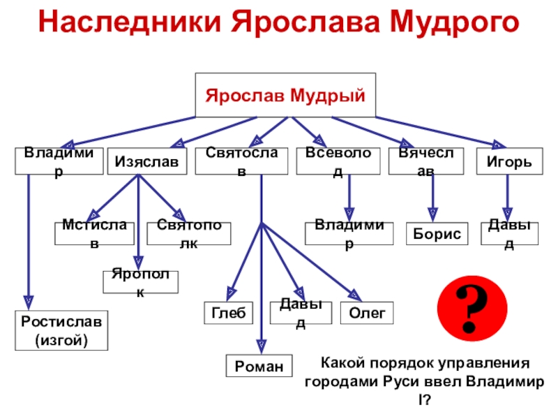 Семья владимира мономаха схема