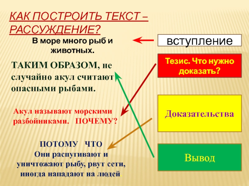 План сообщения рассуждения