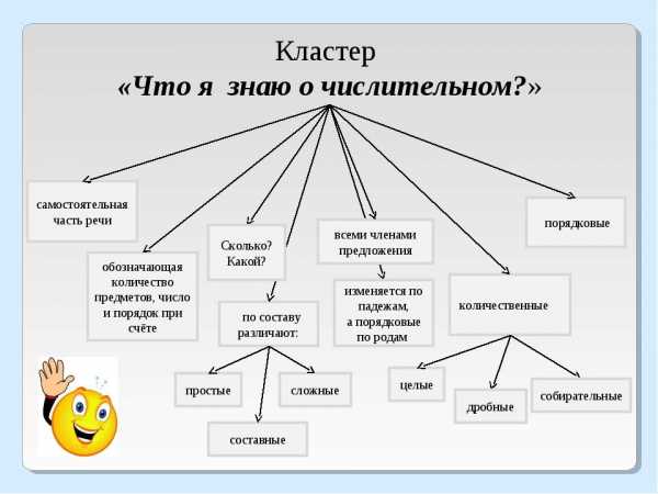 Составьте кластер по видам компьютерной памяти праздники день рождения