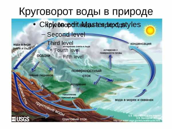 Нарисуйте схему круговорота воды в природе какое значение имеет мировой круговорот воды