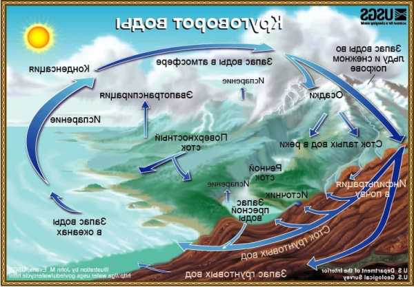 Нарисуйте схему круговорота воды в природе какое значение имеет мировой круговорот воды